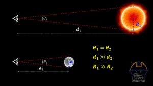 قطر زاویه‌ای ماه و خورشید برای یک ناظر که روی زمین قرار دارد تقریباً برابر است. این در حالی است که قطر واقعی خورشید حدود 400 برابر قطر واقعی کره ماه است. در واقع علت اصلی این است که خورشید در فاصله بسیار دورتری واقع شده است.