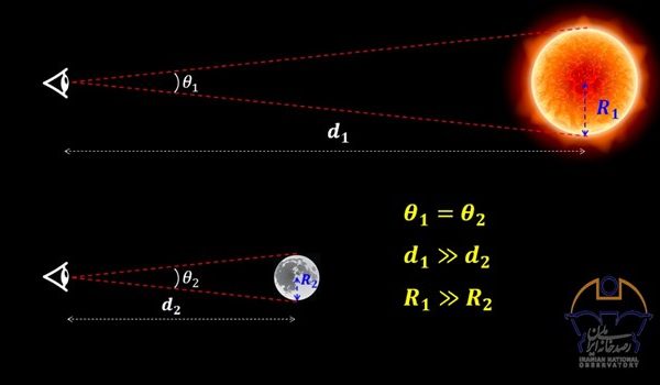 قطر زاویه‌ای ماه و خورشید برای یک ناظر که روی زمین قرار دارد تقریباً برابر است. این در حالی است که قطر واقعی خورشید حدود 400 برابر قطر واقعی کره ماه است. در واقع علت اصلی این است که خورشید در فاصله بسیار دورتری واقع شده است.